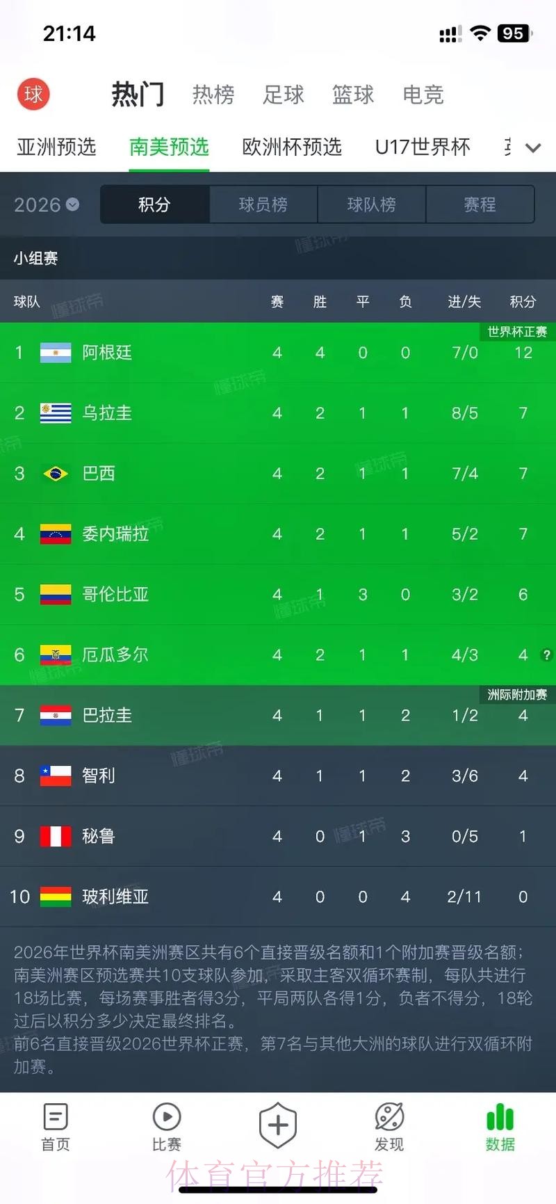 2026美加墨世界杯积分榜是否免费 2026美加墨世界杯积分榜是否免费